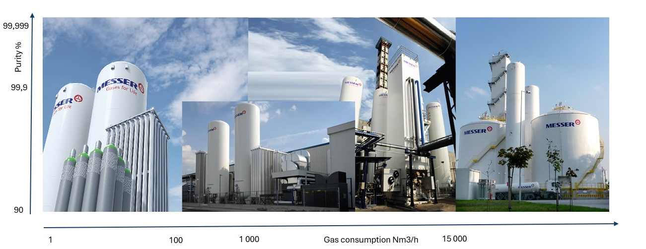 Nitrogen Supply Solutions