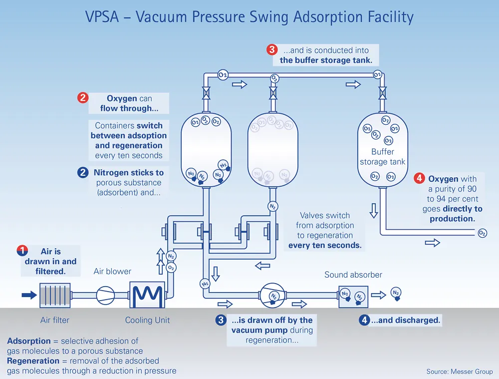 Schemat VPSA